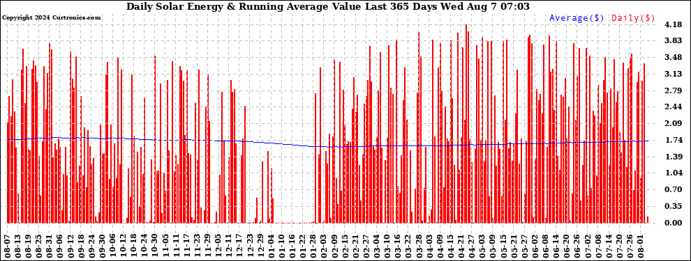 Solar PV/Inverter Performance Daily Solar Energy Production Value Running Average Last 365 Days