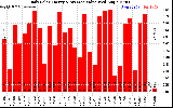 Solar PV/Inverter Performance Daily Solar Energy Production Value