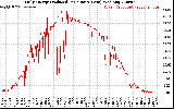 Solar PV/Inverter Performance Daily Energy Production Per Minute