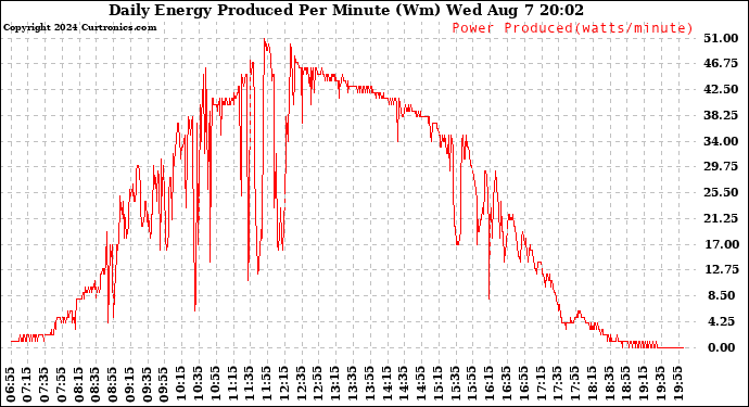 Solar PV/Inverter Performance Daily Energy Production Per Minute