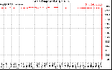 Solar PV/Inverter Performance Grid Voltage