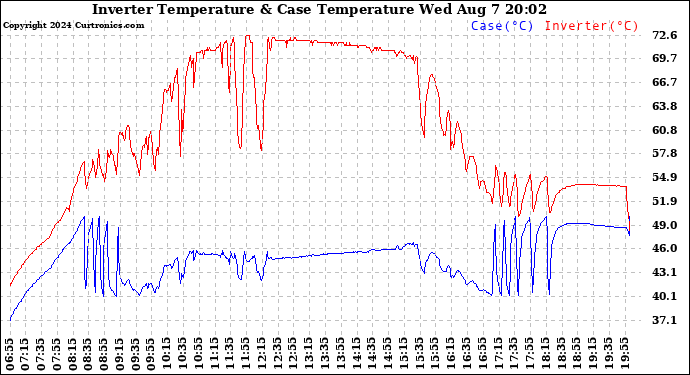 Solar PV/Inverter Performance Inverter Operating Temperature