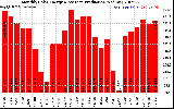 Solar PV/Inverter Performance Monthly Solar Energy Production