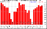 Solar PV/Inverter Performance Monthly Solar Energy Production Average Per Day (KWh)