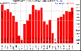 Solar PV/Inverter Performance Monthly Solar Energy Production Value