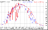 Solar PV/Inverter Performance Photovoltaic Panel Current Output