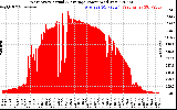 Solar PV/Inverter Performance West Array Actual & Average Power Output