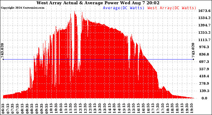 Solar PV/Inverter Performance West Array Actual & Average Power Output