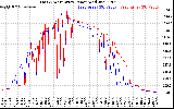 Solar PV/Inverter Performance Photovoltaic Panel Power Output