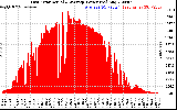 Solar PV/Inverter Performance East Array Actual & Average Power Output