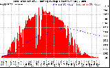 Solar PV/Inverter Performance East Array Actual & Running Average Power Output