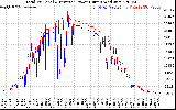 Solar PV/Inverter Performance PV Panel Power Output & Inverter Power Output