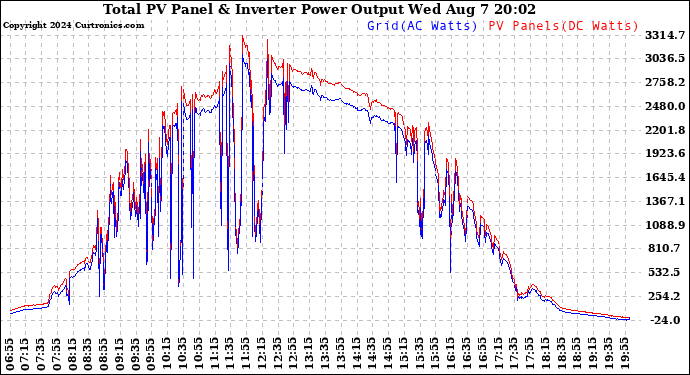 Solar PV/Inverter Performance PV Panel Power Output & Inverter Power Output