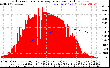 Solar PV/Inverter Performance Total PV Panel & Running Average Power Output