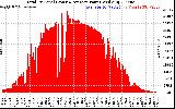 Solar PV/Inverter Performance Total PV Panel Power Output