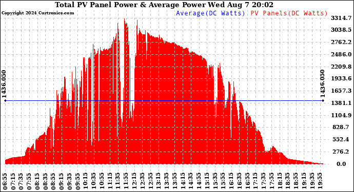 Solar PV/Inverter Performance Total PV Panel Power Output