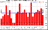 Solar PV/Inverter Performance Weekly Solar Energy Production