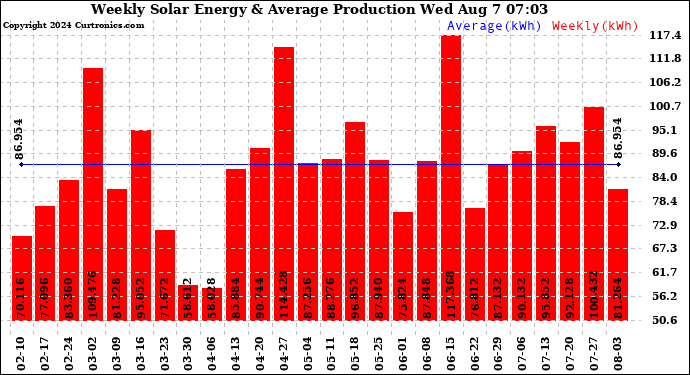 Solar PV/Inverter Performance Weekly Solar Energy Production