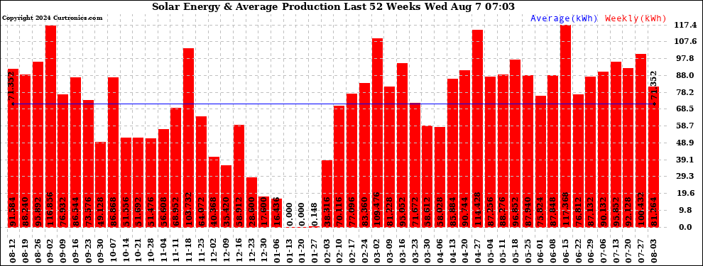 Solar PV/Inverter Performance Weekly Solar Energy Production Last 52 Weeks