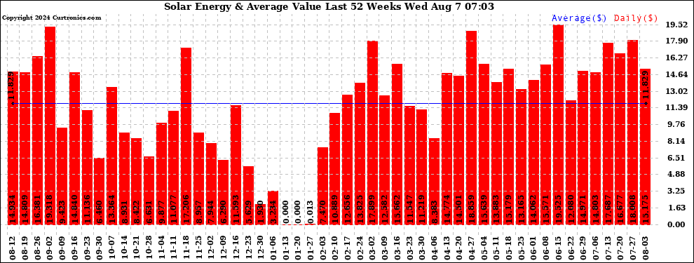 Solar PV/Inverter Performance Weekly Solar Energy Production Value Last 52 Weeks