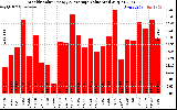 Milwaukee Solar Powered Home WeeklyProductionValue