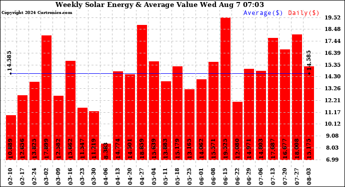 Solar PV/Inverter Performance Weekly Solar Energy Production Value