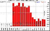 Solar PV/Inverter Performance Yearly Solar Energy Production Value