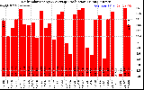 Solar PV/Inverter Performance Daily Solar Energy Production