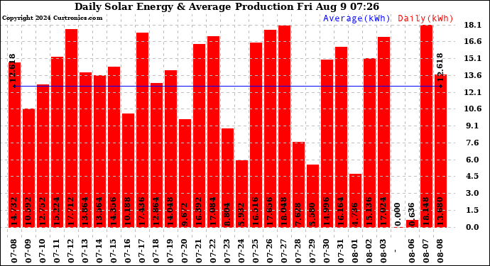 Solar PV/Inverter Performance Daily Solar Energy Production