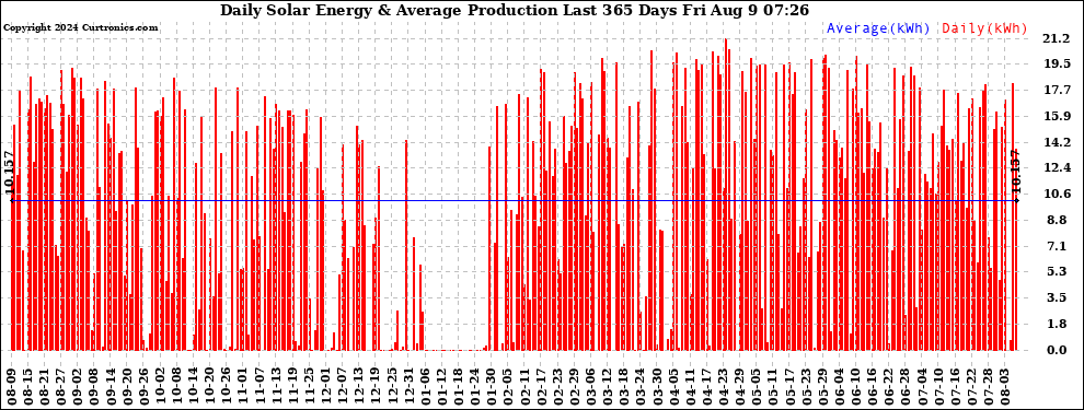 Solar PV/Inverter Performance Daily Solar Energy Production Last 365 Days