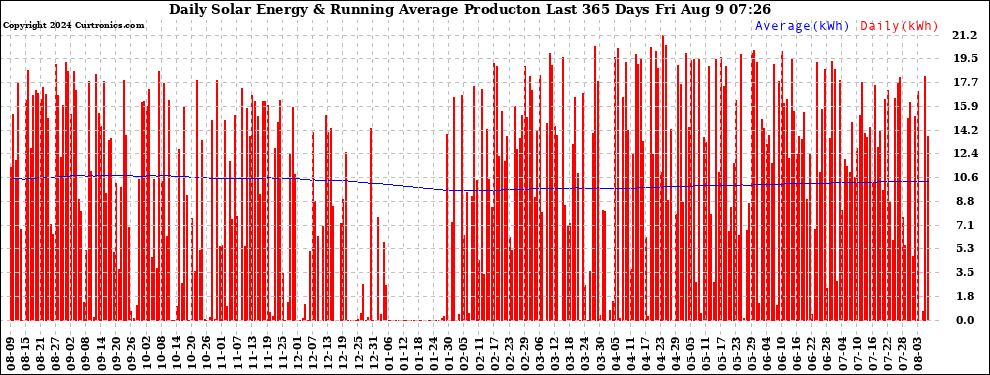 Solar PV/Inverter Performance Daily Solar Energy Production Running Average Last 365 Days