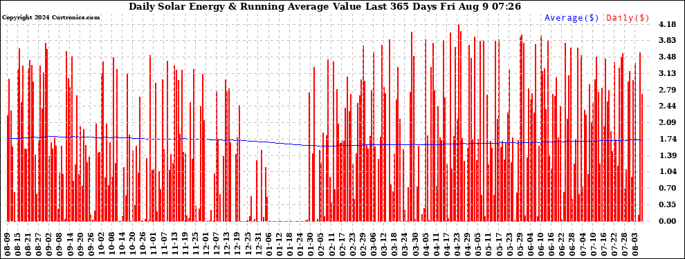 Solar PV/Inverter Performance Daily Solar Energy Production Value Running Average Last 365 Days