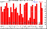 Solar PV/Inverter Performance Daily Solar Energy Production Value