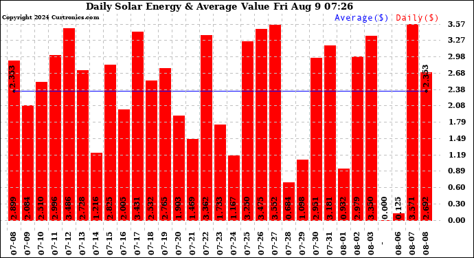 Solar PV/Inverter Performance Daily Solar Energy Production Value