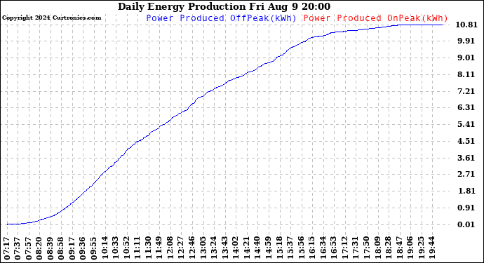 Solar PV/Inverter Performance Daily Energy Production