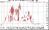 Solar PV/Inverter Performance Daily Energy Production Per Minute