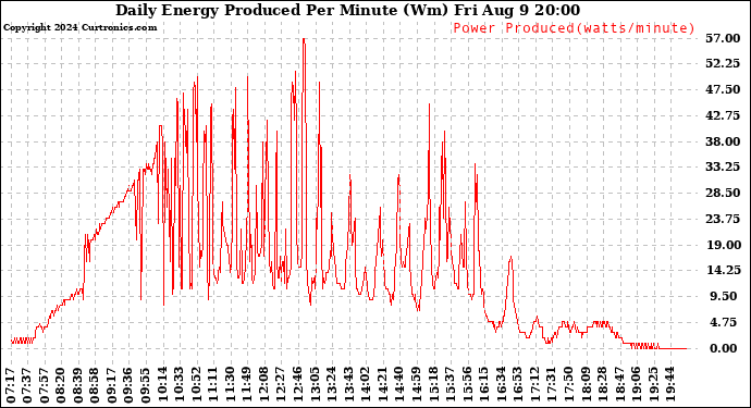 Solar PV/Inverter Performance Daily Energy Production Per Minute