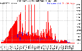 Solar PV/Inverter Performance Grid Power & Solar Radiation