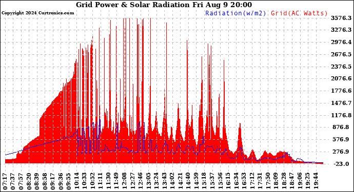 Solar PV/Inverter Performance Grid Power & Solar Radiation