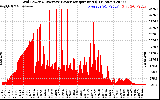 Solar PV/Inverter Performance Inverter Power Output