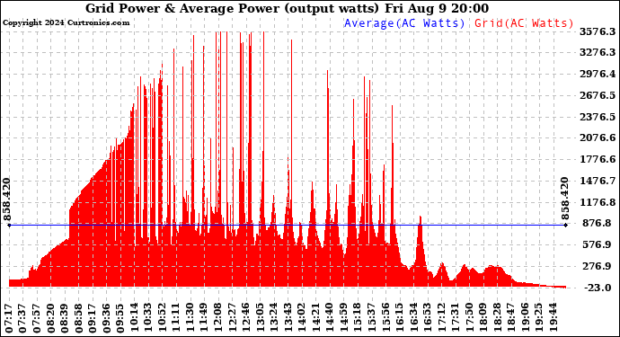 Solar PV/Inverter Performance Inverter Power Output