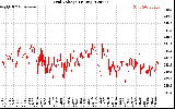 Solar PV/Inverter Performance Grid Voltage