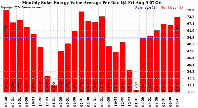 Solar PV/Inverter Performance Monthly Solar Energy Value Average Per Day ($)