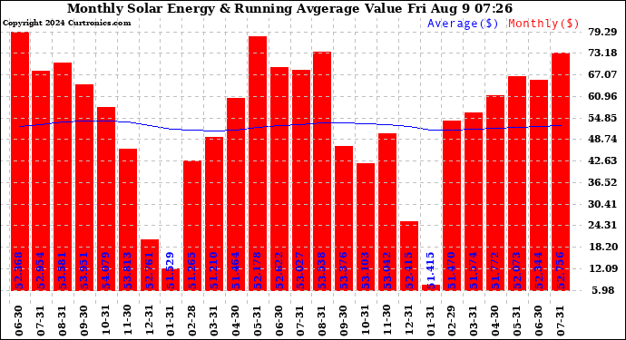 Solar PV/Inverter Performance Monthly Solar Energy Production Value Running Average