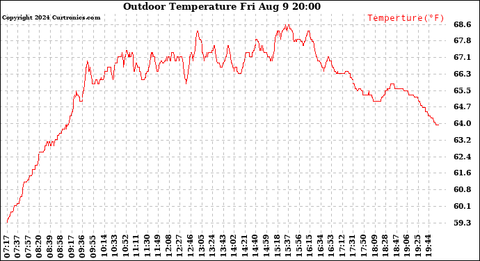 Solar PV/Inverter Performance Outdoor Temperature