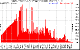 Solar PV/Inverter Performance Solar Radiation & Day Average per Minute