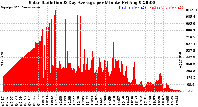 Solar PV/Inverter Performance Solar Radiation & Day Average per Minute