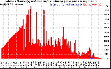 Solar PV/Inverter Performance Solar Radiation & Effective Solar Radiation per Minute