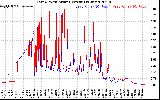 Solar PV/Inverter Performance Photovoltaic Panel Current Output