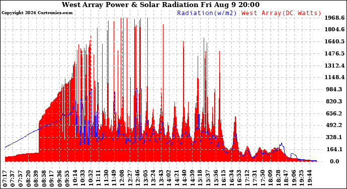 Solar PV/Inverter Performance West Array Power Output & Solar Radiation